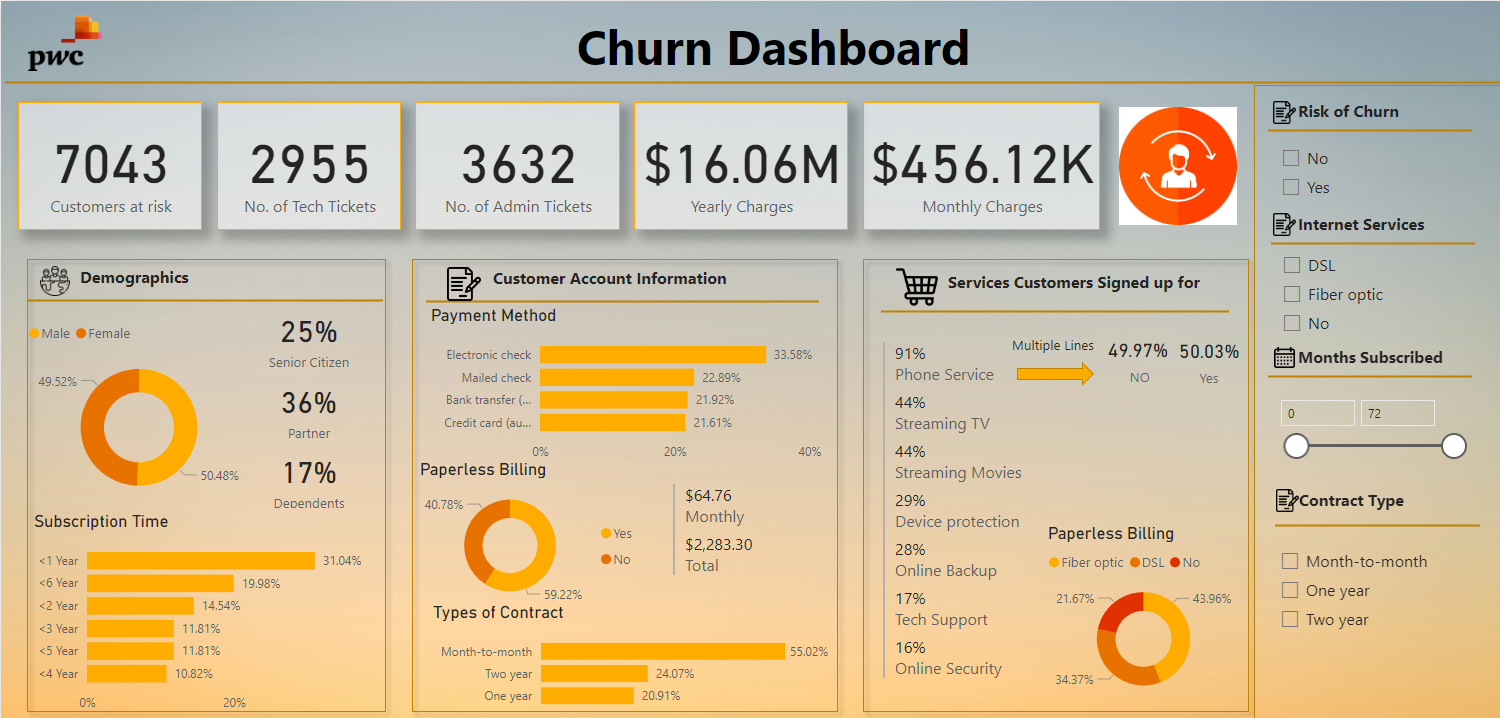 Customer Risk Analytics Customer Churn Analysis — Rishab Menon